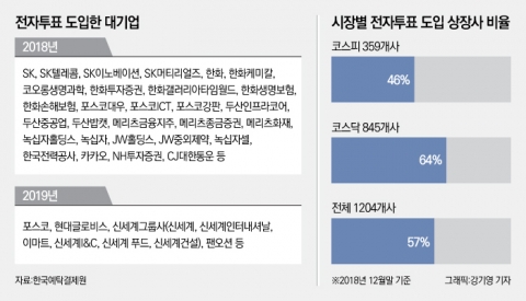 슈퍼주총 피하고 전자투표 도입···‘주주 가치’ 챙기는 기업들