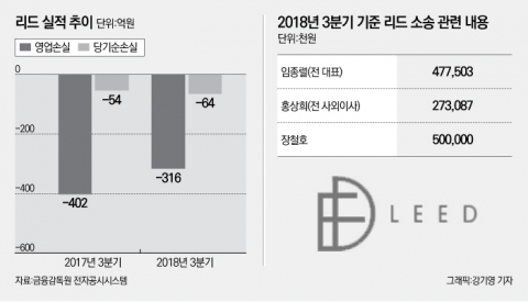 5억원 갚지 못해 거래 정지된 리드, 채무 상환 ‘불확실’