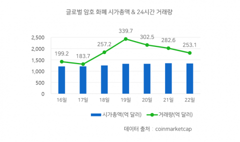 평균 거래량·시가총액 모두 증가