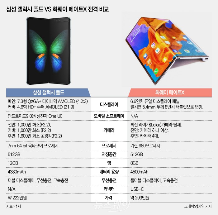 삼성-화웨이, 폴더블폰 맞대결···‘폴드vs메이트X’ 비교 그래픽=강기영 기자