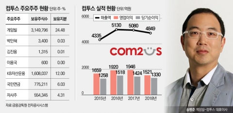 ‘신작 가뭄’ 끝내고 실적 반등 모색