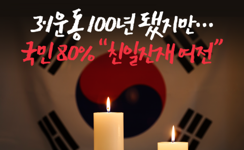 3·1운동 100년 됐지만···국민 80% “친일잔재 여전”
