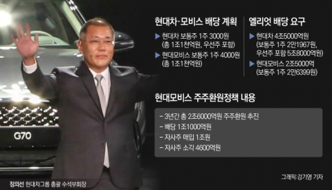 지배구조 개편 ‘본격화’···엘리엇 파고 넘는다