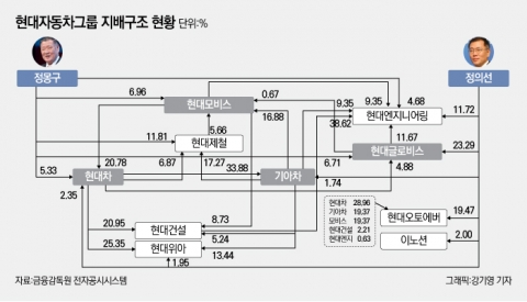 정의선 등판·강화된 주주환원정책···현대모비스에 쏟아지는 러브콜