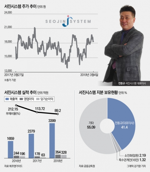 서진시스템, ‘5G 시대’로 올해 최대 실적 기록하나?
