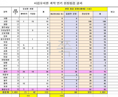 경기도교육청 &quot;사립유치원 개학연기 대란 없어&quot;