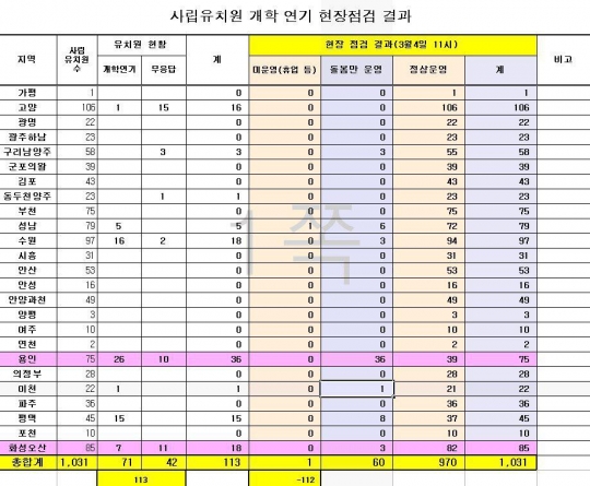 개학 연기 유치원 현장 점검 결과표