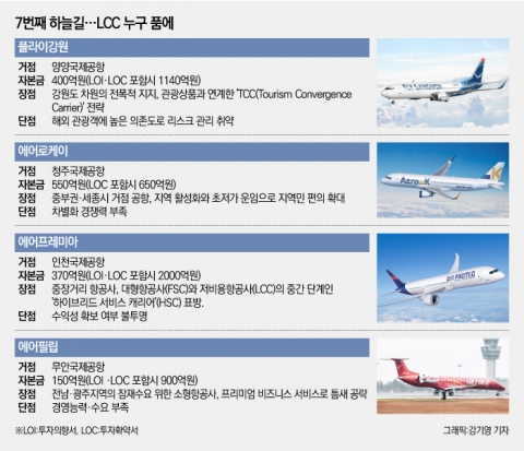 7번째 LCC 오늘 발표···에어로케이 자본·수요 탄탄 가장 유력