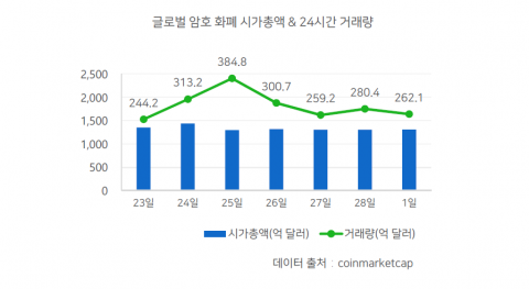 평균 거래량·시가총액 모두 증가
