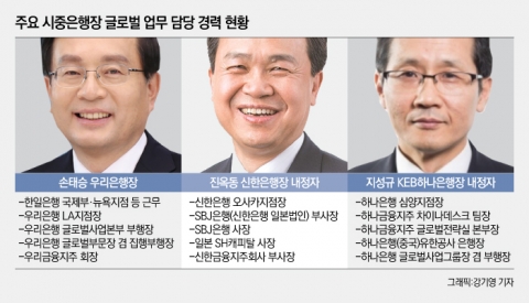 ‘해외通 전성시대’···달라진 은행장 선임 트렌드