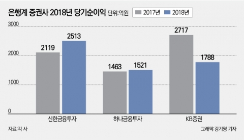 작년 금융지주 기여도 신한금투 ‘늘고’ KB증권 ‘줄고’