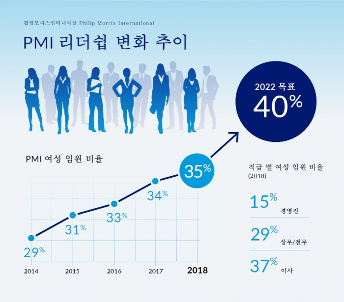 한국필립모리스, EU ‘양성평등기업 인증’ 기사의 사진
