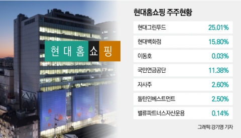 ‘돌턴·밸류’ 현대홈쇼핑 감사위원 재선임 반대···전방위 압박