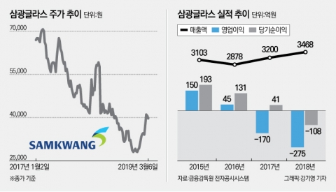 적자에 오너2세 사내이사 반대까지···삼광글라스 ‘이중고’