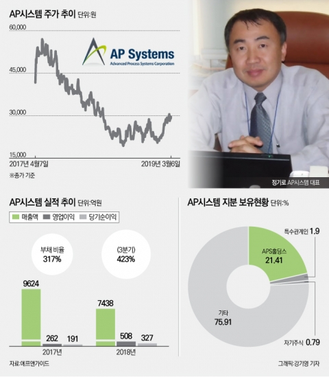 AP시스템, ‘폴더블폰 시대’ 숨은 진주