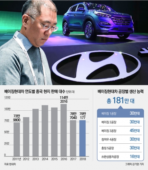 정의선식 ‘군살빼기’ 돌입···중국 수익성 최우선
