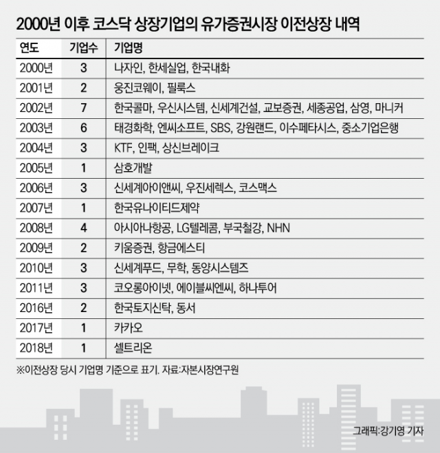 포스코켐텍·더블유게임즈, 올해도 이어지는 코스닥 탈출 러시