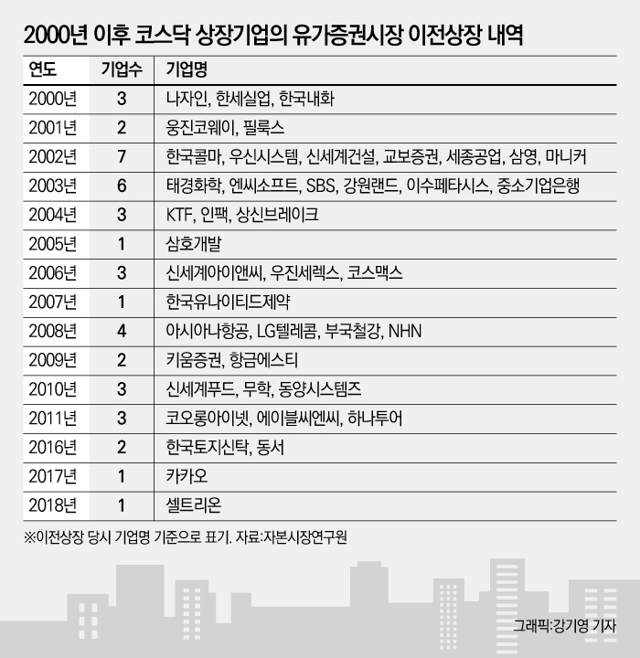 포스코켐텍·더블유게임즈, 올해도 이어지는 코스닥 탈출 러시 기사의 사진