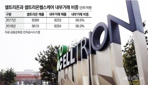 셀트리온 그룹 내부거래 놓고 ‘설왕설래’