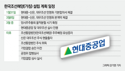 현대重그룹, 대우조선 기업결합 카자흐스탄 심사통과