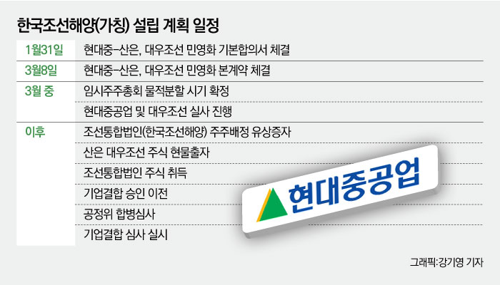 현대중공업지주는 8일 산업은행과 대우조선해양 인수 본 계약을 마치고 후속 절차를 진행할 예정이다. 사진 그래픽=강기영 기자.