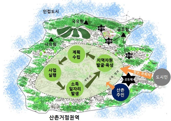 경북도, 산촌거점권역사업으로 산촌경제 활성화 모색 기사의 사진