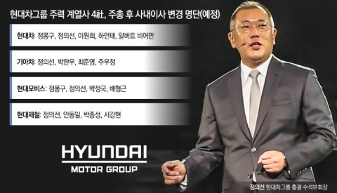 정의선 체제 본격 가동···계열사 등기임원 물갈이