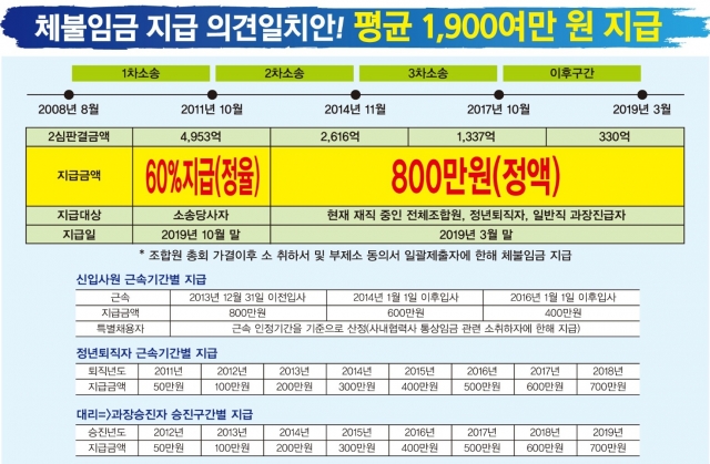 기아차 노사, 통상임금 잠정 합의···14일 찬반투표