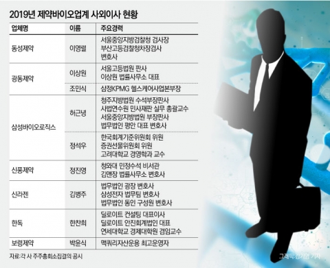 제약사 사외이사 뜯어봤더니···법조·회계 전문가 일색