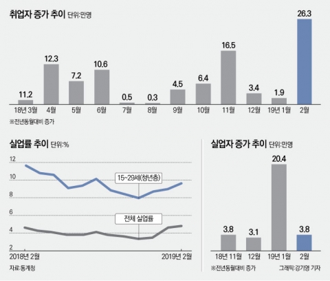 취업자 최대폭 증가에도 체감실업률 ‘역대 최악’ 왜?