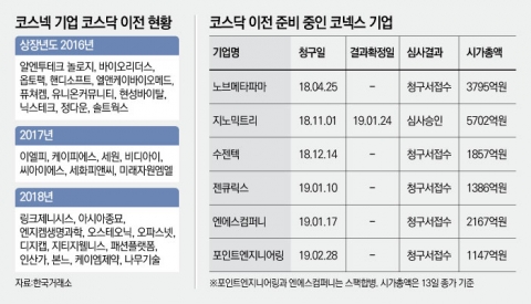 ‘코스닥으로 점프’ 코넥스서 이삿짐 싸는 기업들