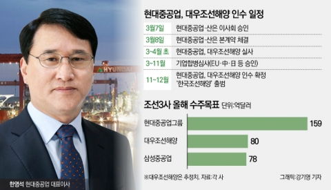 한영석 현대重 사장 “글로벌 결합심사 대우조선 인수 넘어야할 산”