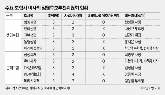 주요 보험사 이사회 임원후보추천위원회 현황. 그래픽=강기영 기자
