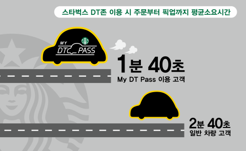 스타벅스, 마이 디티 패스 가입 회원 50만명 넘어