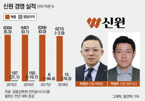 신원, 더 젊어졌다···박정주·박정빈, 재도약 시동