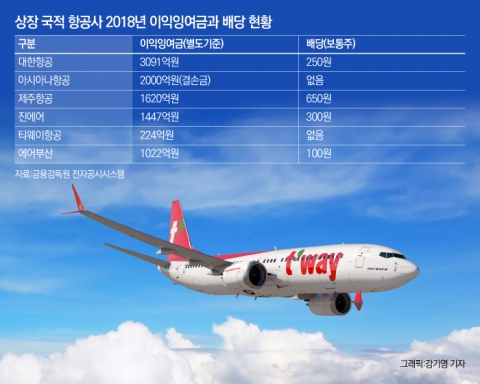 티웨이항공, 300% 성과급 잔치···배당은 ‘0원’