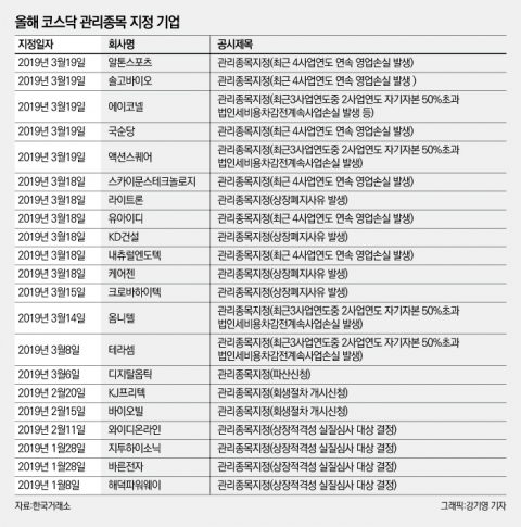 쏟아지는 코스닥 관리종목·감사의견 거절 ‘상폐공포 확산’