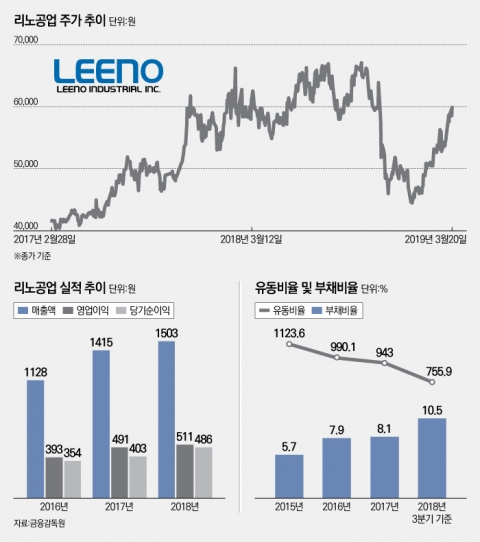 반도체 꺾였다는 데···외인 러브콜에 살아난 리노공업