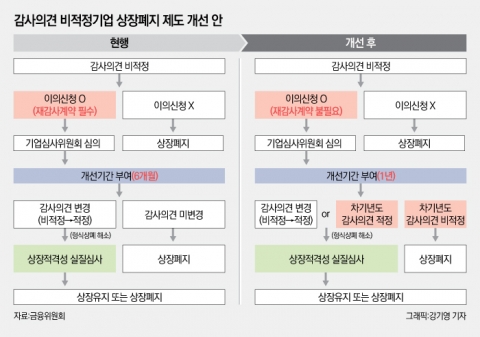 금융위, 감사의견 비적정 기업···상폐 여부 1년 후 결정