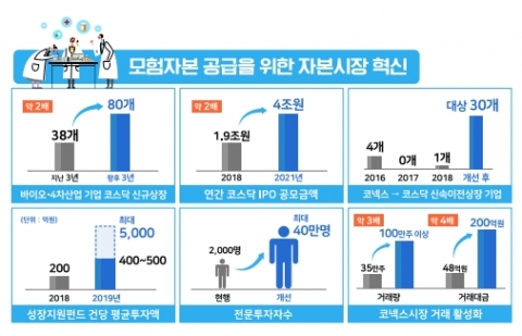 금융위, 성장지원펀드 육성에 평균투자액 400억원 이상 확대