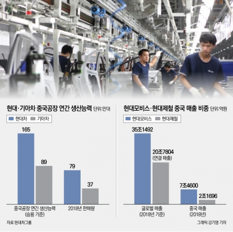현대·기아차 中구조조정 ‘쇼크’···현대제철·모비스 실적악화 불가피