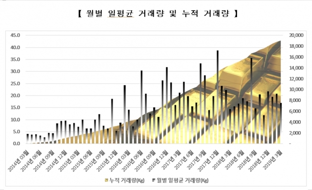 거래소, ‘KRX 금시장’ 개설 5년 새  3.4배 성장