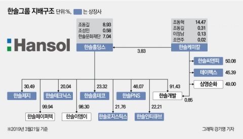한솔그룹, 故이인희 고문 지분 ‘상속 대신 증여’한 까닭