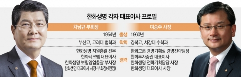 ‘선배’ 차남규가 키운 한화생명, ‘후배’ 여승주가 일으킨다(종합)