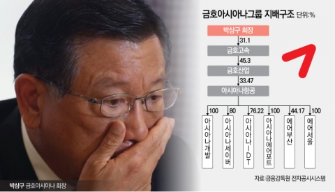 전문경영인에 자리내준 박삼구···막후 경영으로 실권 유지할 듯