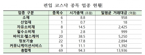 거래소 “코스닥서 KRX 300 편입 후 기관·외국인 일평균 거래대금 23% 증가”
