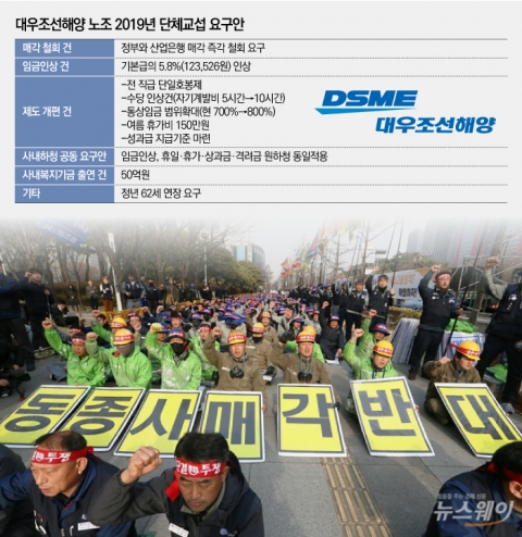 대우조선 노조, 매각저지 투쟁에 기본급 5.8% 인상 요구