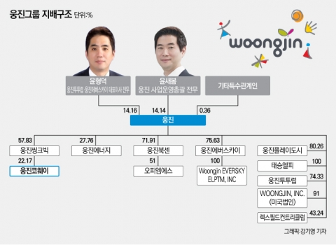 윤석금 웅진그룹 회장, 장남보단 차남···사후 자금조달 중책 맡은 윤새봄