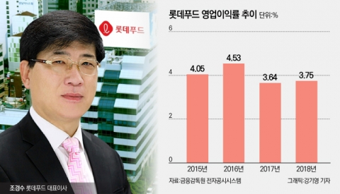 롯데푸드 체질개선 잘될까?···조경수 대표 의지에 달렸다