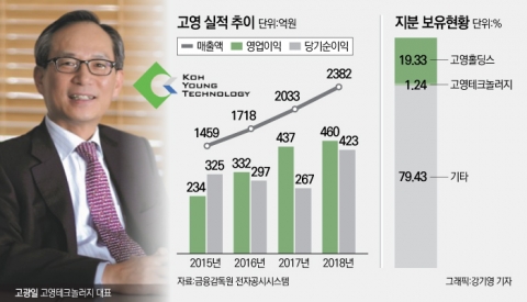 뇌수술용 의료로봇 출시로 새로운 도약 나서